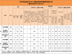 2025年湖南省查处违反中央八项规定精神问题情况通报