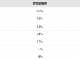 美国对等关税最新动态及转运条款对中资企业的影响与合规建议