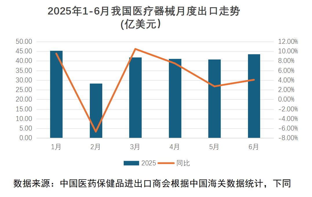 2025年上半年我国医疗器械进出口形势分析