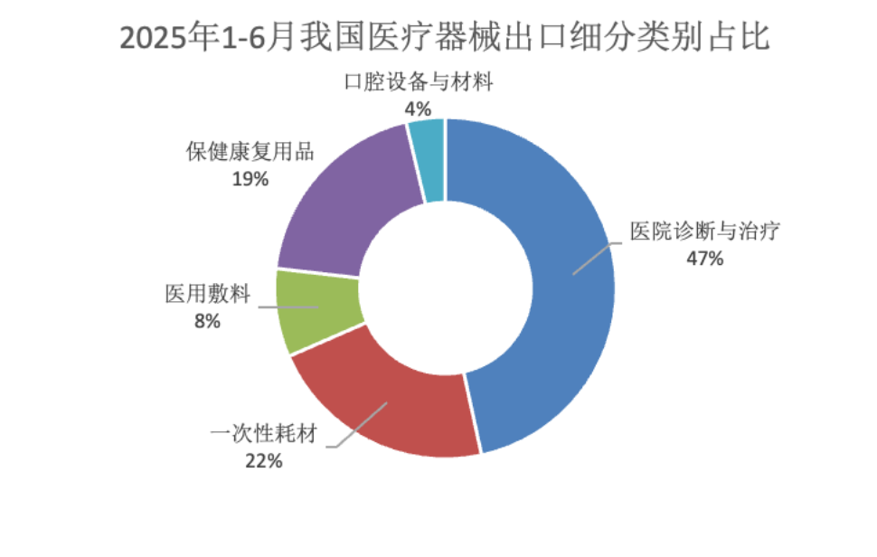 2025年上半年我国医疗器械进出口形势分析
