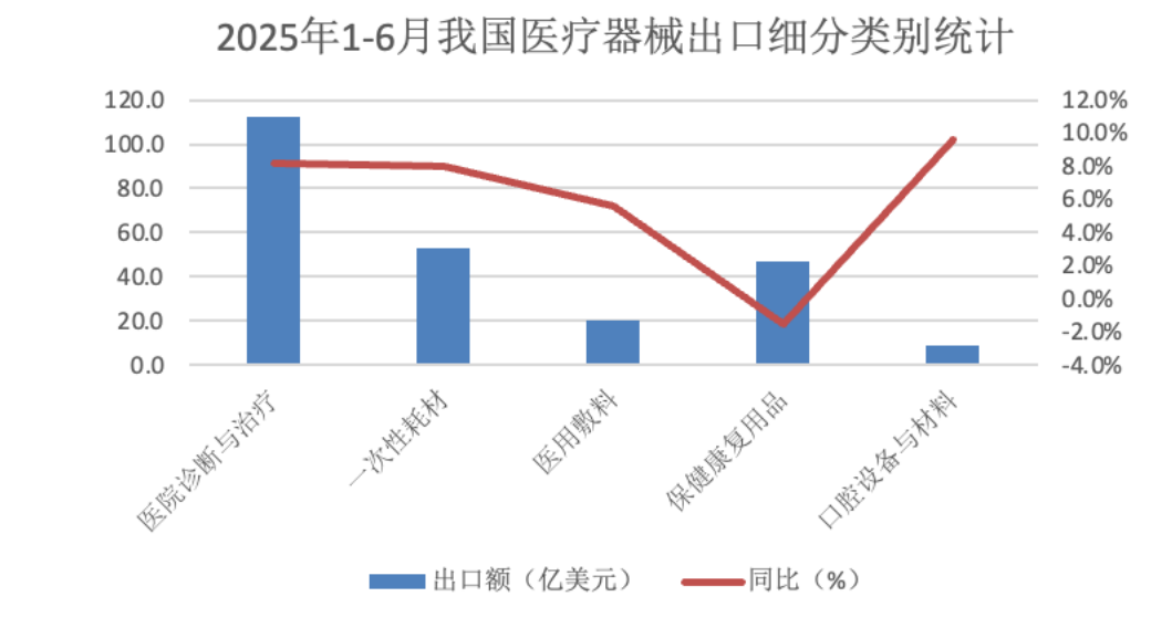 2025年上半年我国医疗器械进出口形势分析
