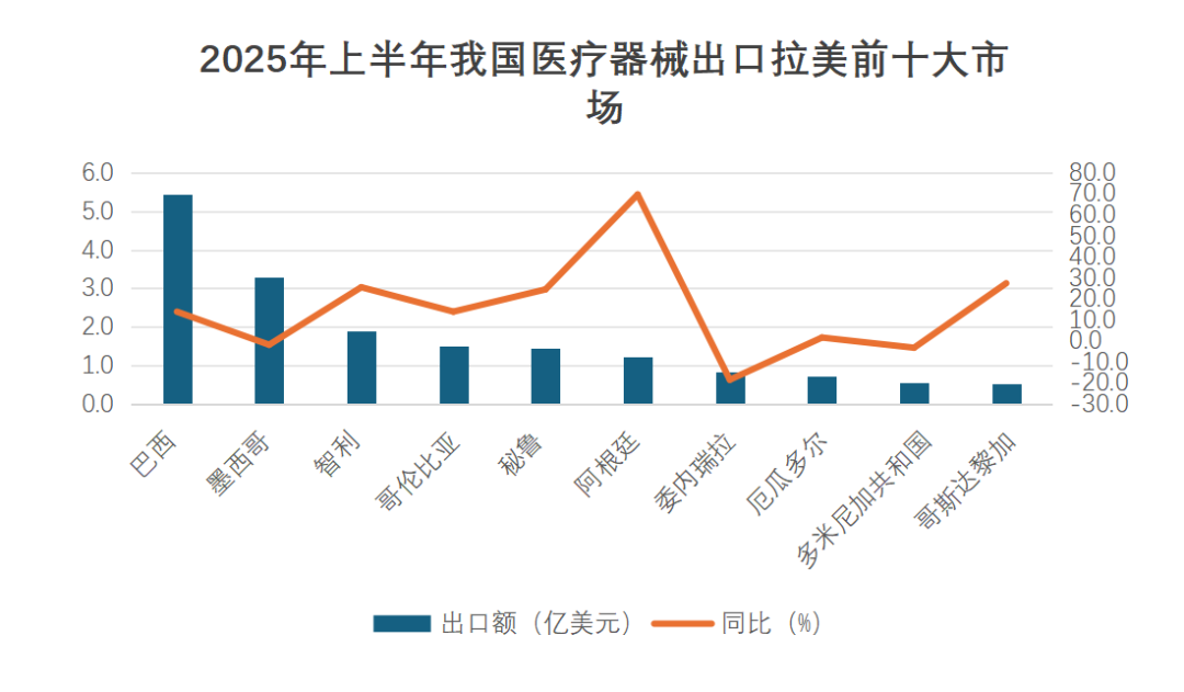 2025年上半年我国医疗器械进出口形势分析