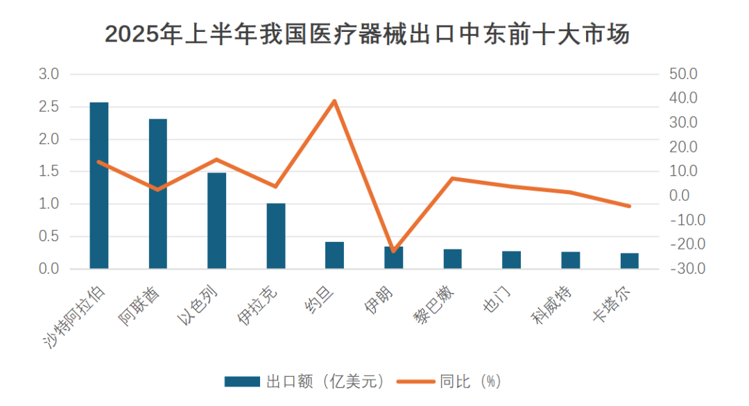 2025年上半年我国医疗器械进出口形势分析