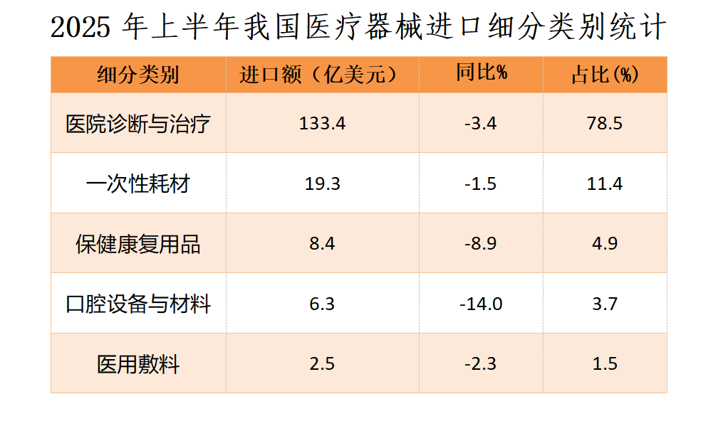 2025年上半年我国医疗器械进出口形势分析