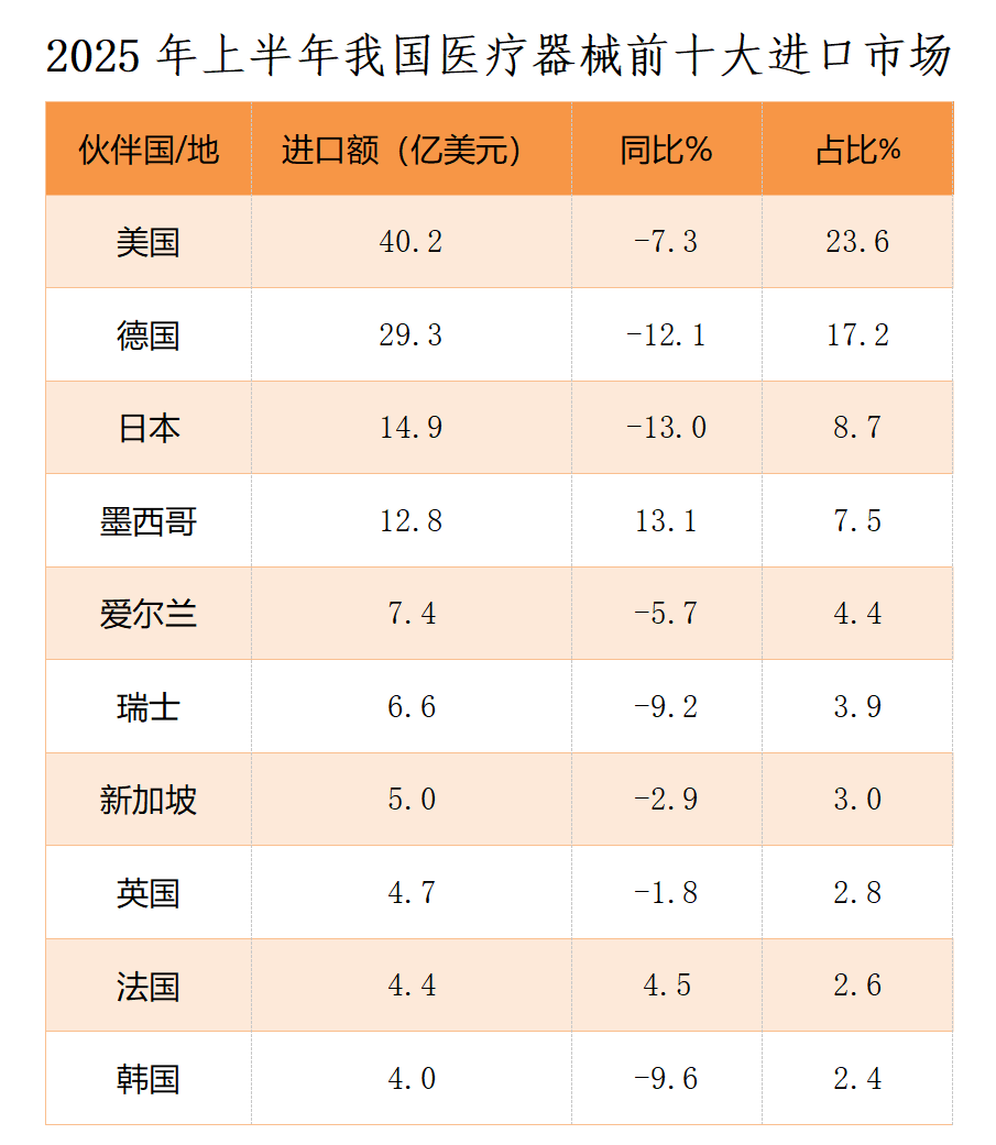 2025年上半年我国医疗器械进出口形势分析