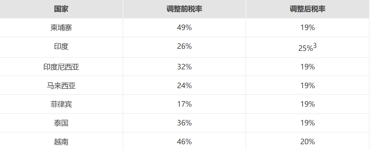 美国对等关税最新动态及转运条款对中资企业的影响与合规建议